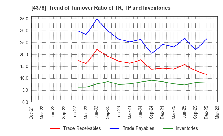 4376 Kufu Company Holdings Inc.: Trend of Turnover Ratio of TR, TP and Inventories