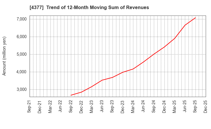 4377 ONE CAREER Inc.: Trend of 12-Month Moving Sum of Revenues