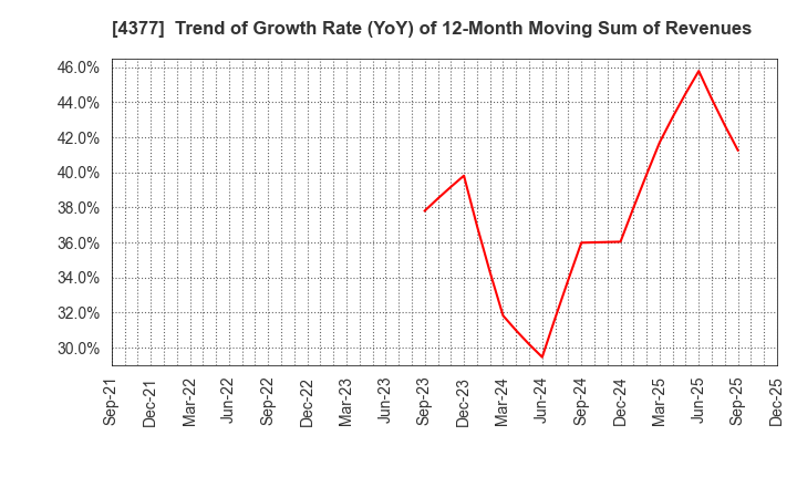 4377 ONE CAREER Inc.: Trend of Growth Rate (YoY) of 12-Month Moving Sum of Revenues
