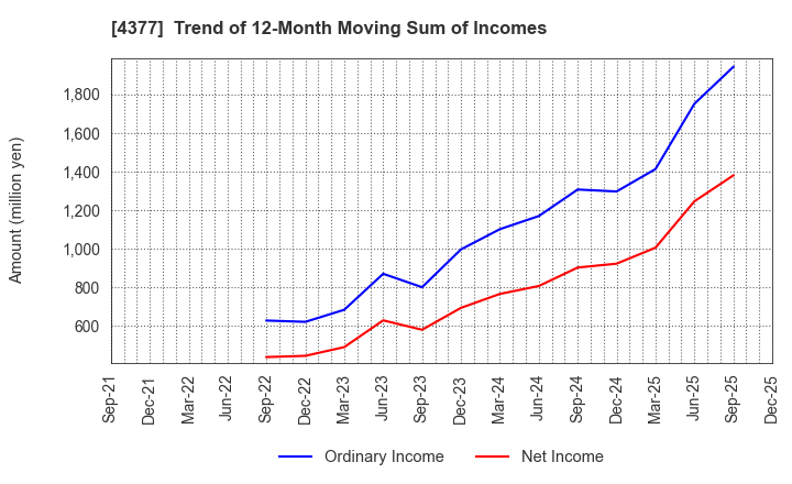 4377 ONE CAREER Inc.: Trend of 12-Month Moving Sum of Incomes