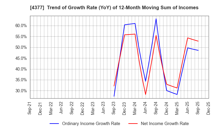 4377 ONE CAREER Inc.: Trend of Growth Rate (YoY) of 12-Month Moving Sum of Incomes
