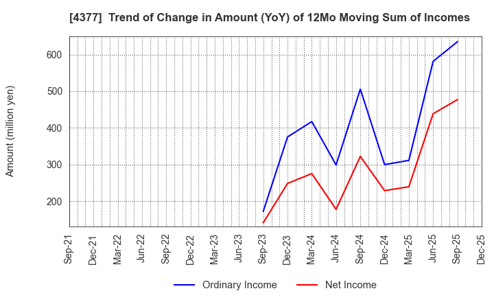 4377 ONE CAREER Inc.: Trend of Change in Amount (YoY) of 12Mo Moving Sum of Incomes