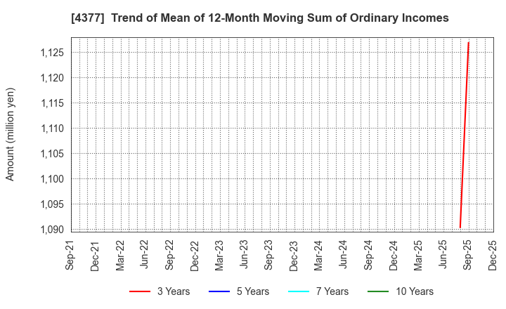 4377 ONE CAREER Inc.: Trend of Mean of 12-Month Moving Sum of Ordinary Incomes