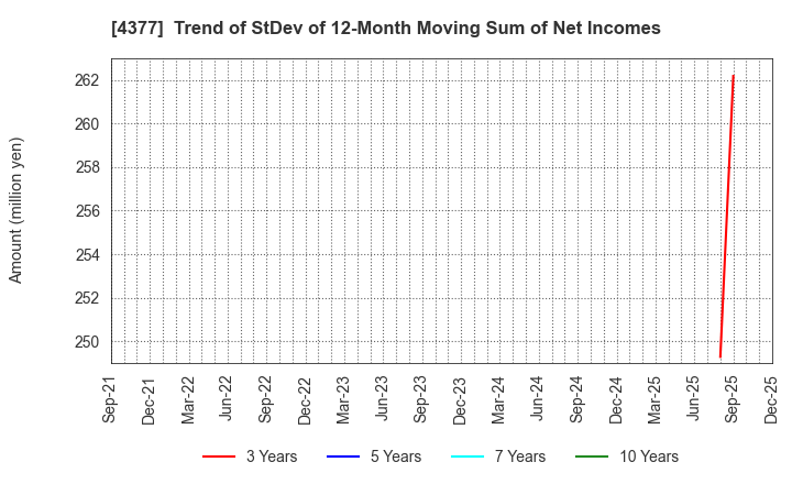 4377 ONE CAREER Inc.: Trend of StDev of 12-Month Moving Sum of Net Incomes