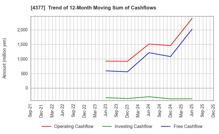 4377 ONE CAREER Inc.: Trend of 12-Month Moving Sum of Cashflows