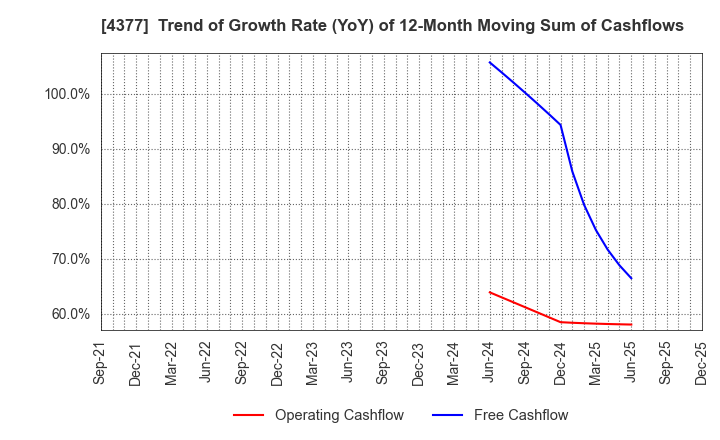 4377 ONE CAREER Inc.: Trend of Growth Rate (YoY) of 12-Month Moving Sum of Cashflows