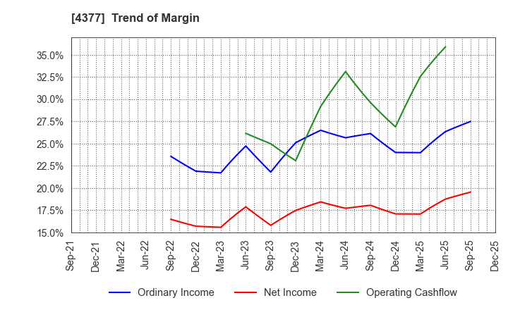4377 ONE CAREER Inc.: Trend of Margin