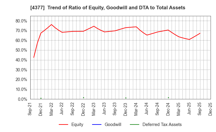 4377 ONE CAREER Inc.: Trend of Ratio of Equity, Goodwill and DTA to Total Assets