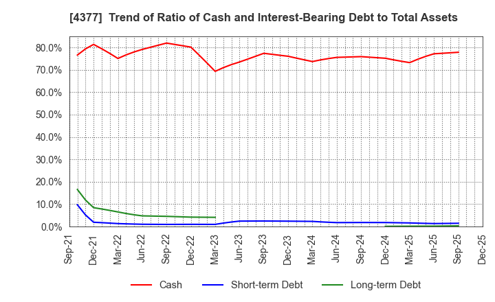 4377 ONE CAREER Inc.: Trend of Ratio of Cash and Interest-Bearing Debt to Total Assets