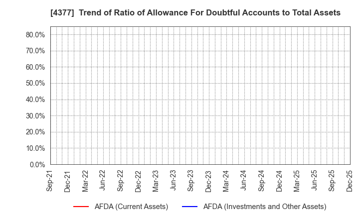 4377 ONE CAREER Inc.: Trend of Ratio of Allowance For Doubtful Accounts to Total Assets