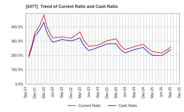 4377 ONE CAREER Inc.: Trend of Current Ratio and Cash Ratio