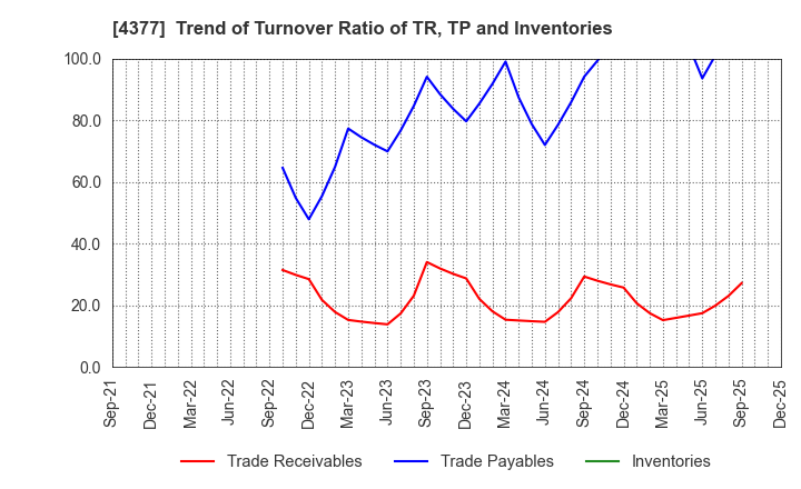 4377 ONE CAREER Inc.: Trend of Turnover Ratio of TR, TP and Inventories