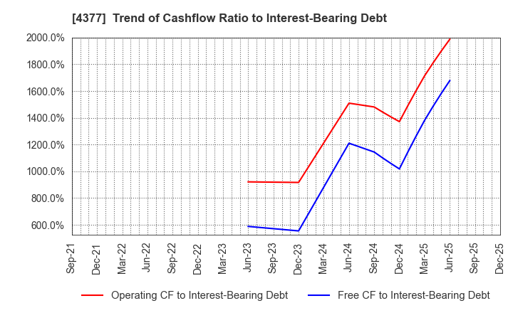 4377 ONE CAREER Inc.: Trend of Cashflow Ratio to Interest-Bearing Debt