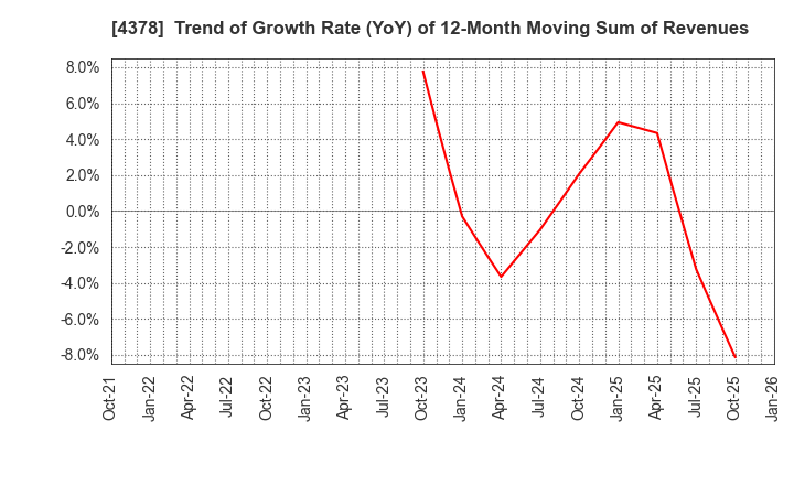 4378 CINC Corp.: Trend of Growth Rate (YoY) of 12-Month Moving Sum of Revenues