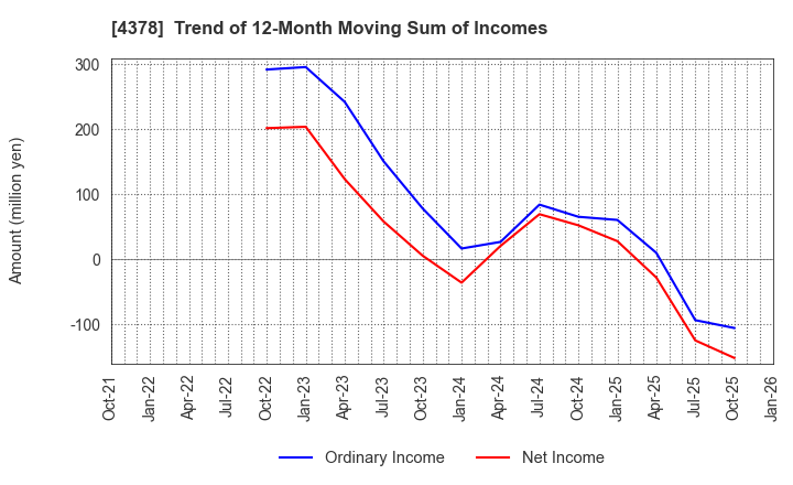 4378 CINC Corp.: Trend of 12-Month Moving Sum of Incomes