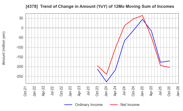 4378 CINC Corp.: Trend of Change in Amount (YoY) of 12Mo Moving Sum of Incomes