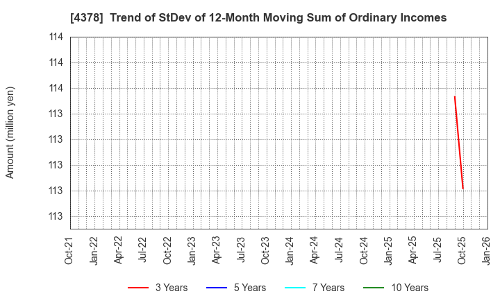 4378 CINC Corp.: Trend of StDev of 12-Month Moving Sum of Ordinary Incomes