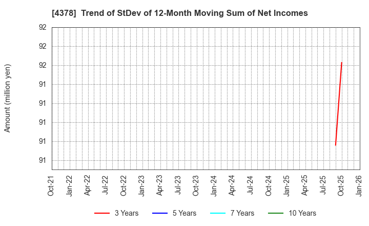4378 CINC Corp.: Trend of StDev of 12-Month Moving Sum of Net Incomes