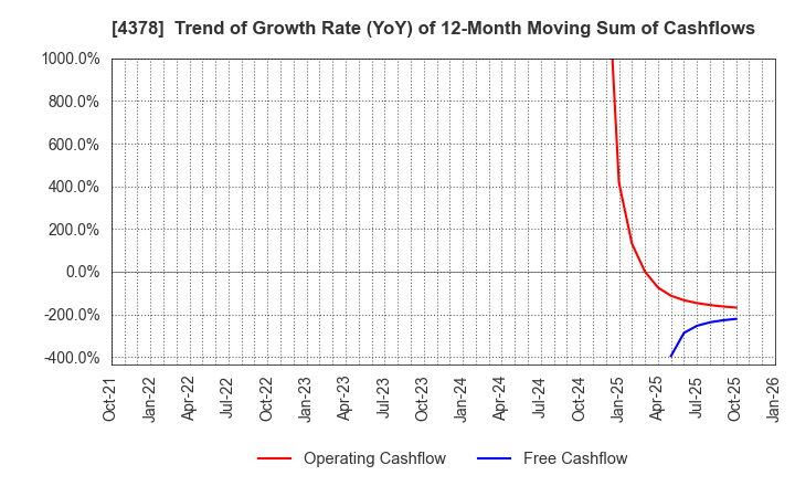 4378 CINC Corp.: Trend of Growth Rate (YoY) of 12-Month Moving Sum of Cashflows