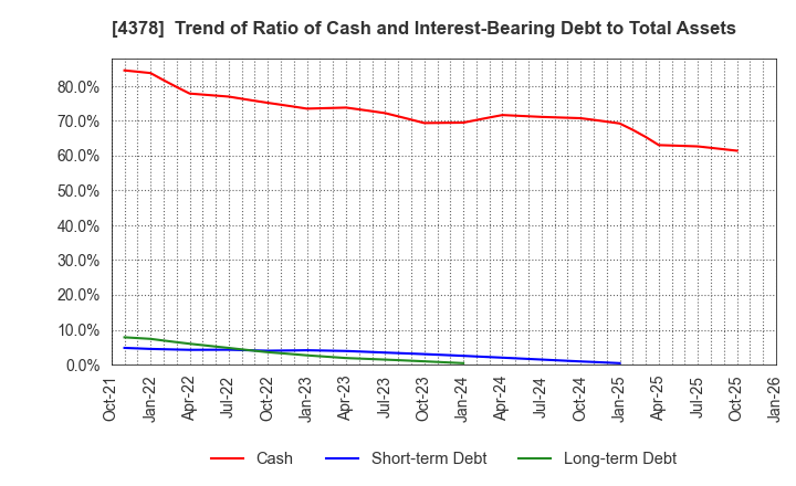 4378 CINC Corp.: Trend of Ratio of Cash and Interest-Bearing Debt to Total Assets