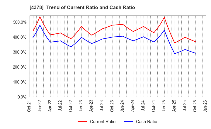 4378 CINC Corp.: Trend of Current Ratio and Cash Ratio