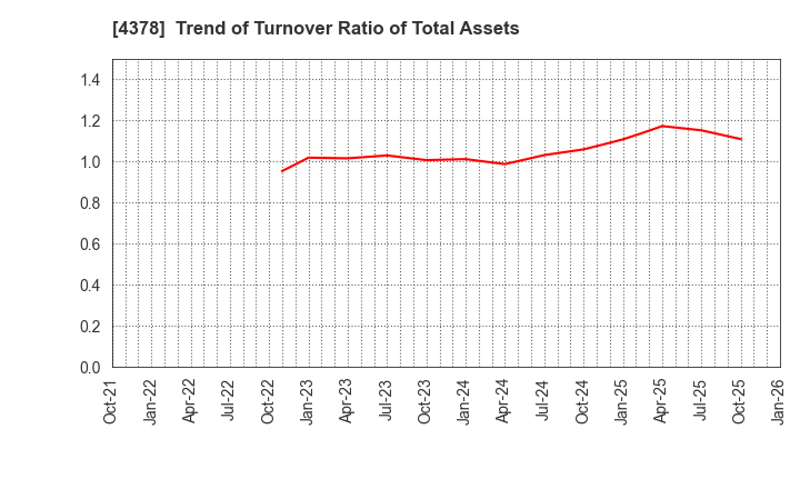 4378 CINC Corp.: Trend of Turnover Ratio of Total Assets
