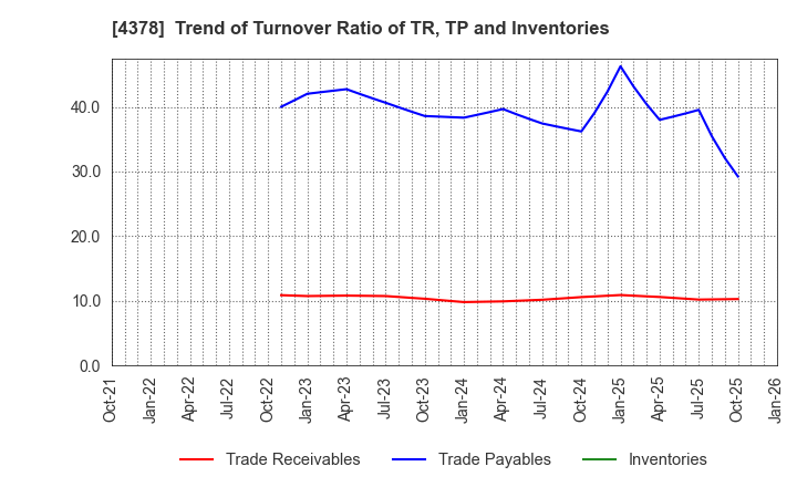 4378 CINC Corp.: Trend of Turnover Ratio of TR, TP and Inventories