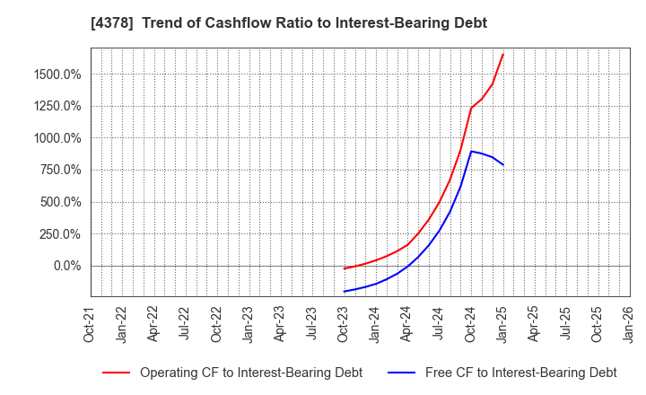 4378 CINC Corp.: Trend of Cashflow Ratio to Interest-Bearing Debt