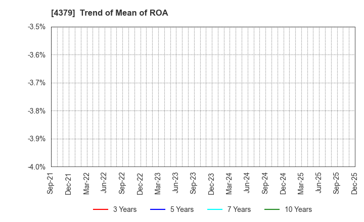 4379 Photosynth inc.: Trend of Mean of ROA