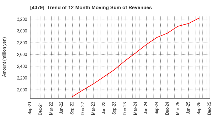 4379 Photosynth inc.: Trend of 12-Month Moving Sum of Revenues