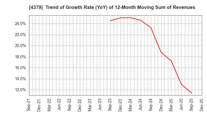 4379 Photosynth inc.: Trend of Growth Rate (YoY) of 12-Month Moving Sum of Revenues