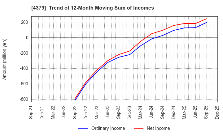 4379 Photosynth inc.: Trend of 12-Month Moving Sum of Incomes