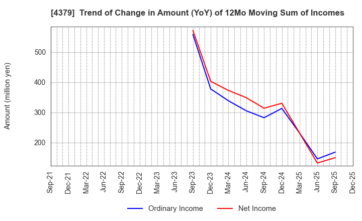 4379 Photosynth inc.: Trend of Change in Amount (YoY) of 12Mo Moving Sum of Incomes