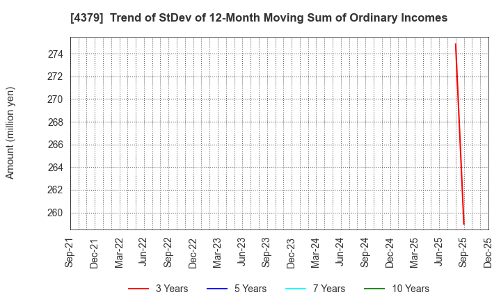 4379 Photosynth inc.: Trend of StDev of 12-Month Moving Sum of Ordinary Incomes
