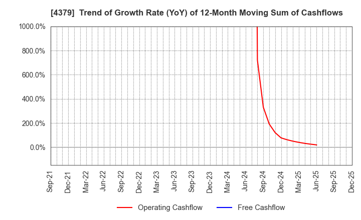 4379 Photosynth inc.: Trend of Growth Rate (YoY) of 12-Month Moving Sum of Cashflows