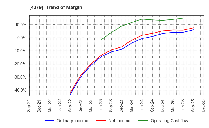 4379 Photosynth inc.: Trend of Margin