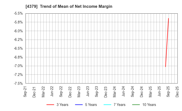 4379 Photosynth inc.: Trend of Mean of Net Income Margin