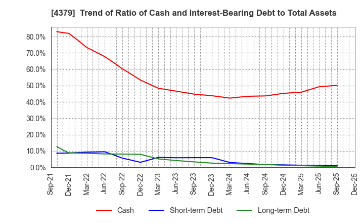 4379 Photosynth inc.: Trend of Ratio of Cash and Interest-Bearing Debt to Total Assets