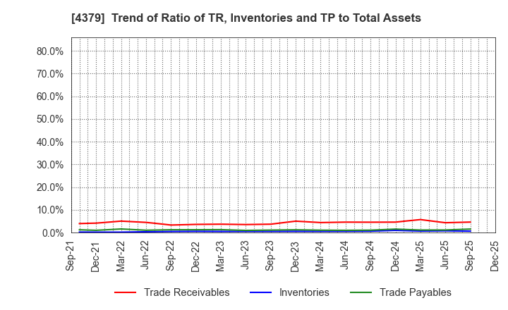 4379 Photosynth inc.: Trend of Ratio of TR, Inventories and TP to Total Assets