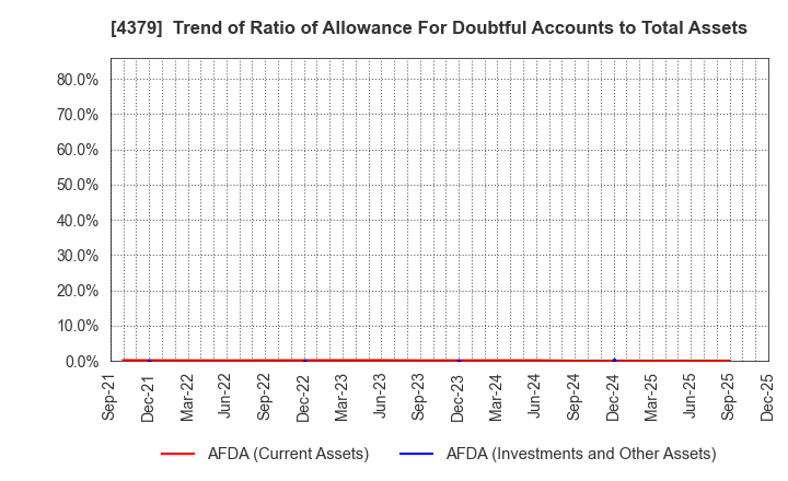 4379 Photosynth inc.: Trend of Ratio of Allowance For Doubtful Accounts to Total Assets