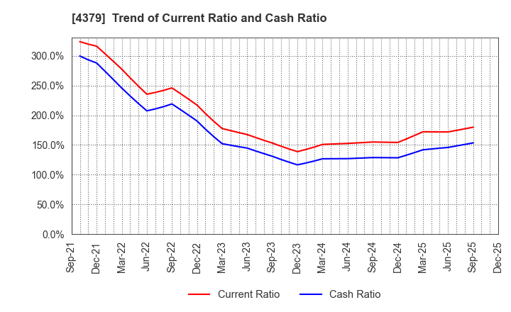 4379 Photosynth inc.: Trend of Current Ratio and Cash Ratio