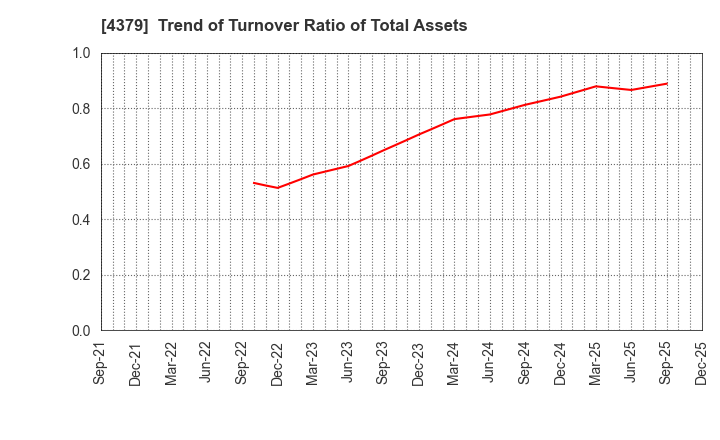 4379 Photosynth inc.: Trend of Turnover Ratio of Total Assets