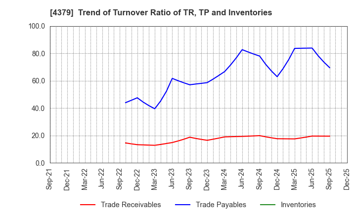 4379 Photosynth inc.: Trend of Turnover Ratio of TR, TP and Inventories