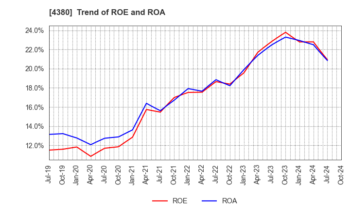 4380 M - mart Inc.: Trend of ROE and ROA