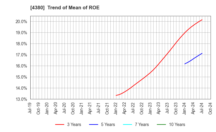 4380 M - mart Inc.: Trend of Mean of ROE