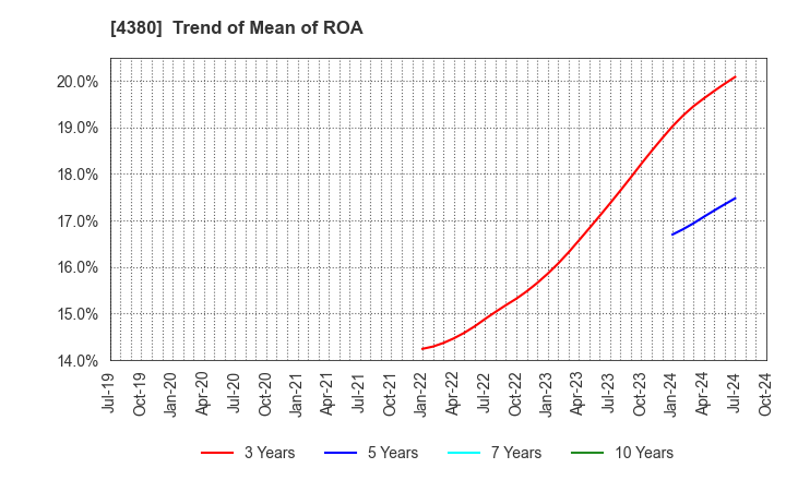 4380 M - mart Inc.: Trend of Mean of ROA