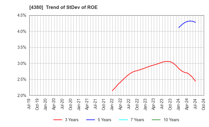 4380 M - mart Inc.: Trend of StDev of ROE