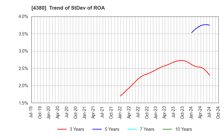 4380 M - mart Inc.: Trend of StDev of ROA