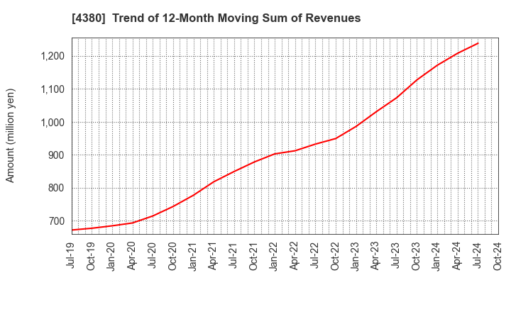 4380 M - mart Inc.: Trend of 12-Month Moving Sum of Revenues