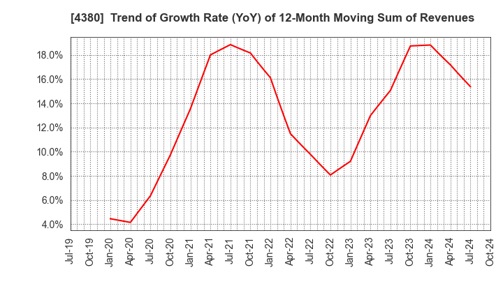 4380 M - mart Inc.: Trend of Growth Rate (YoY) of 12-Month Moving Sum of Revenues